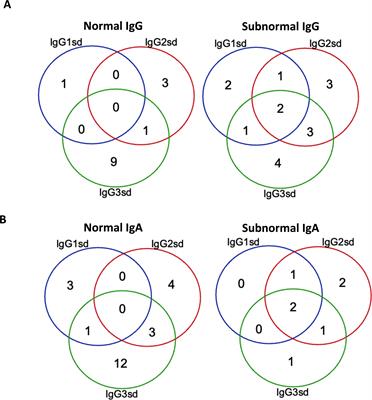 Immunological characterization of IgG subclass deficiency reveals decreased Tregs and increased circulating costimulatory and regulatory immune checkpoints